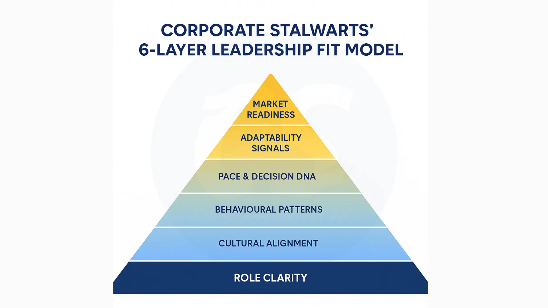 CS 6 level leadership hiring approach