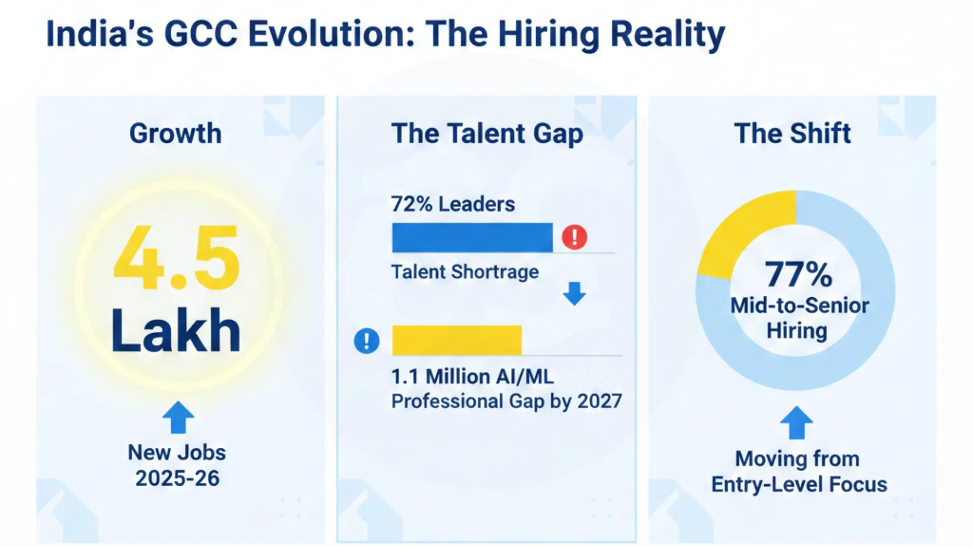 GCC-evolution-in-India