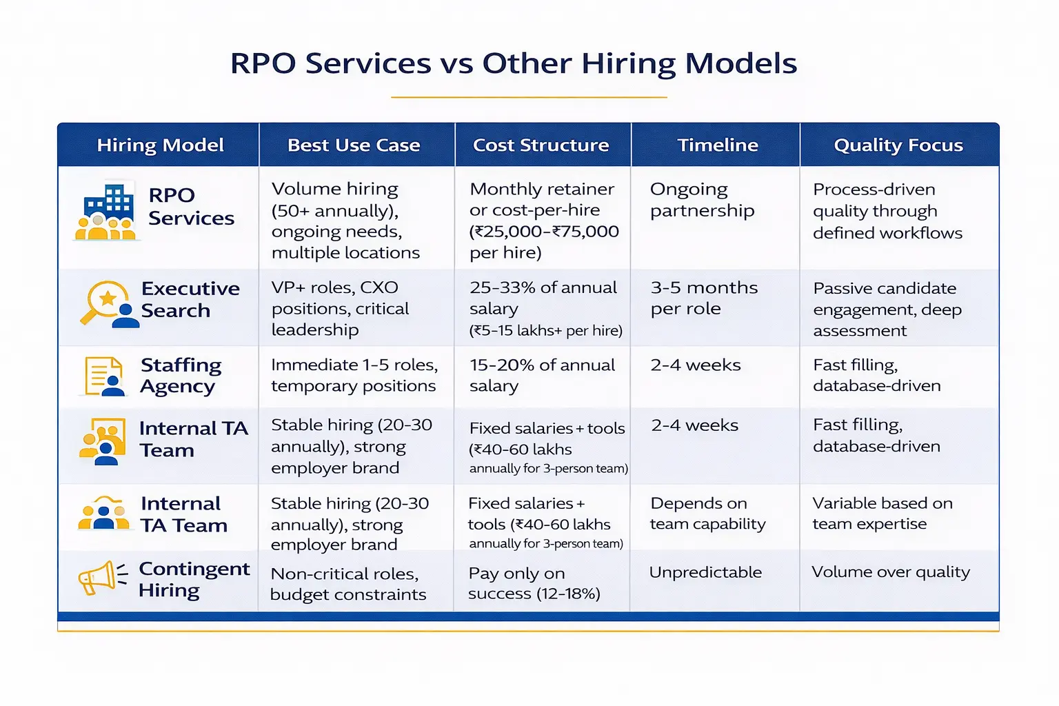 RPO Services vs Other Hiring Method