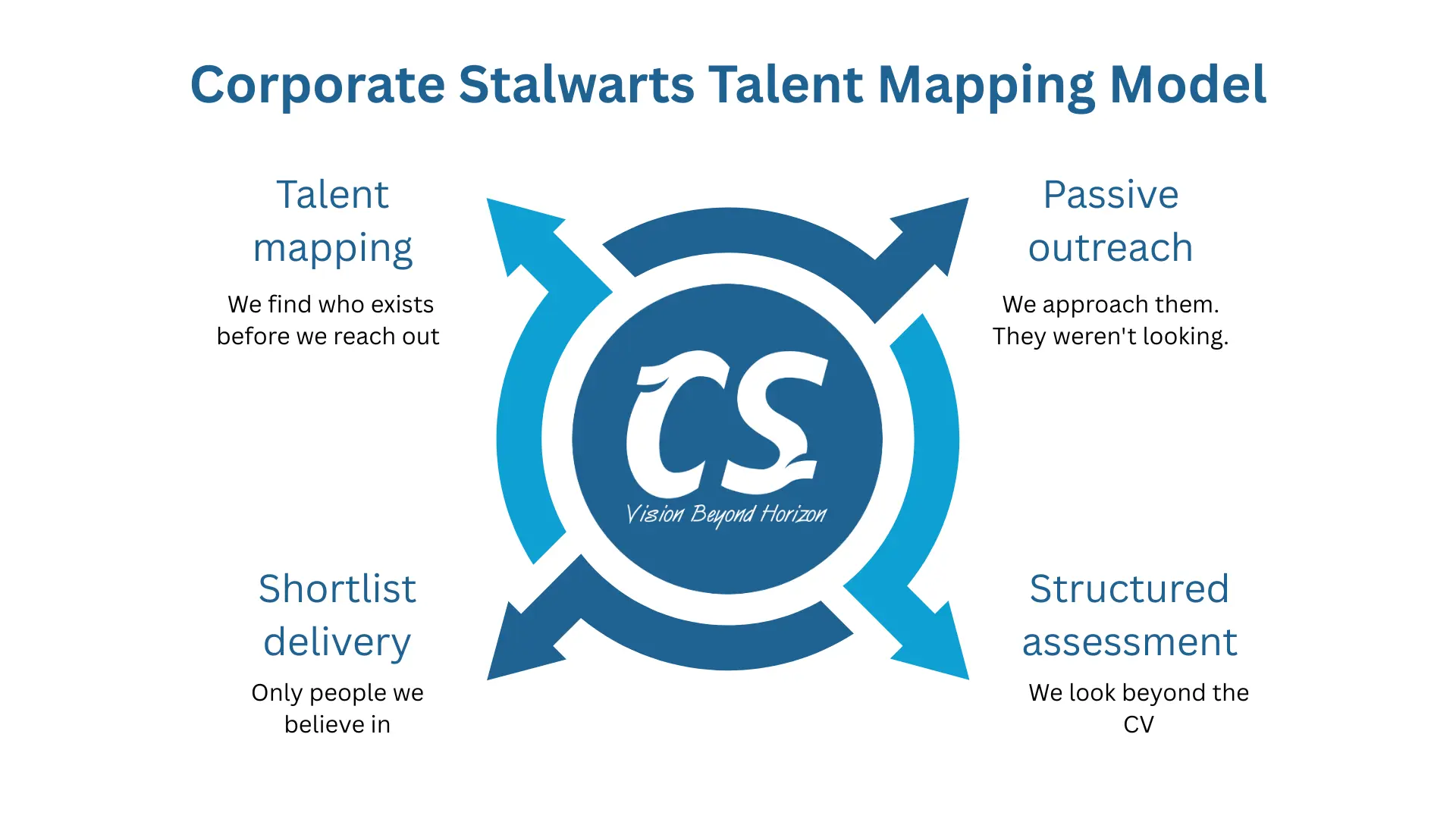 Corporate Stalwarts Talent Mapping Model showing the four stages of a retained executive search in India