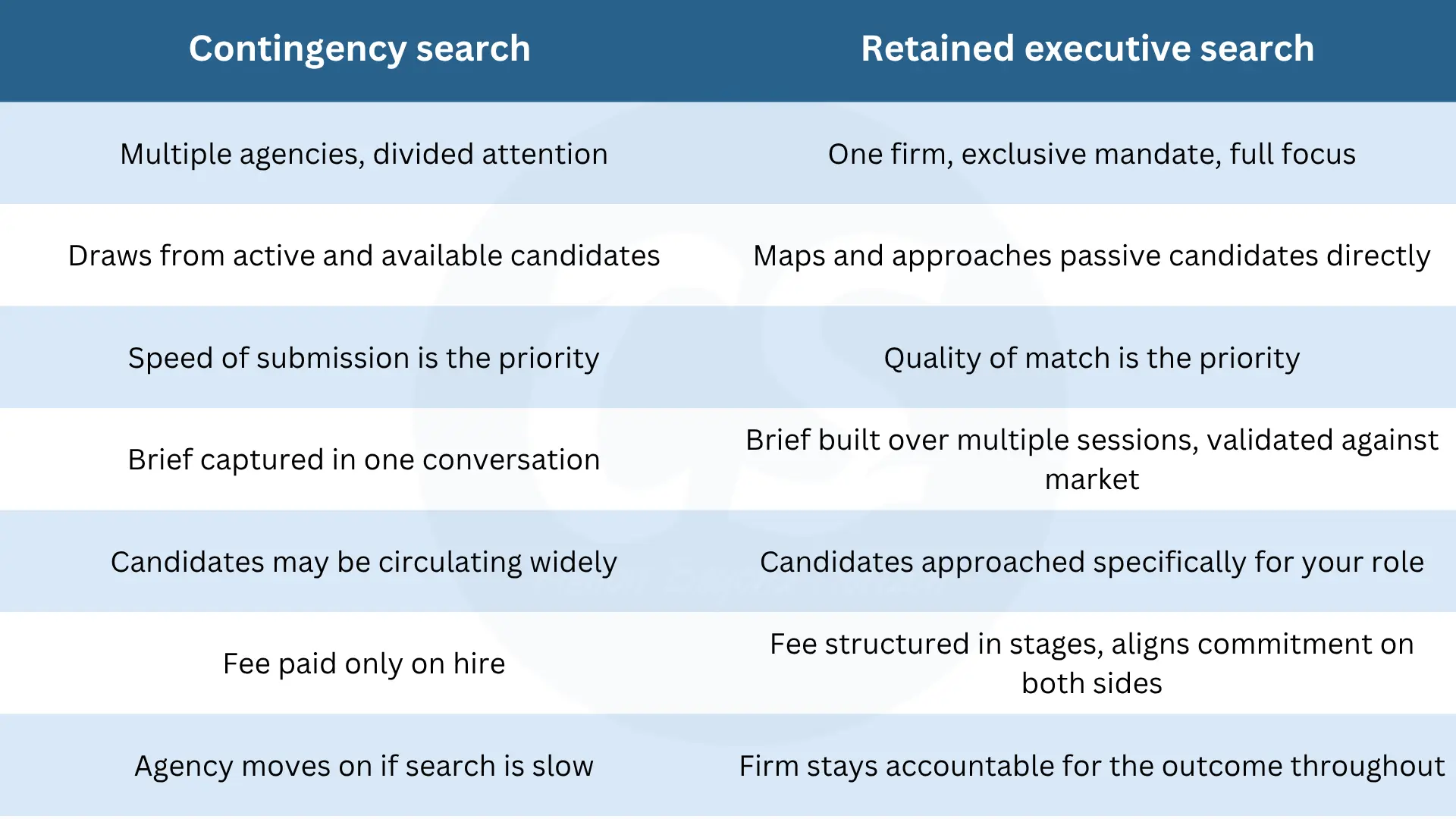 how-contingency-and-retained-models-differ