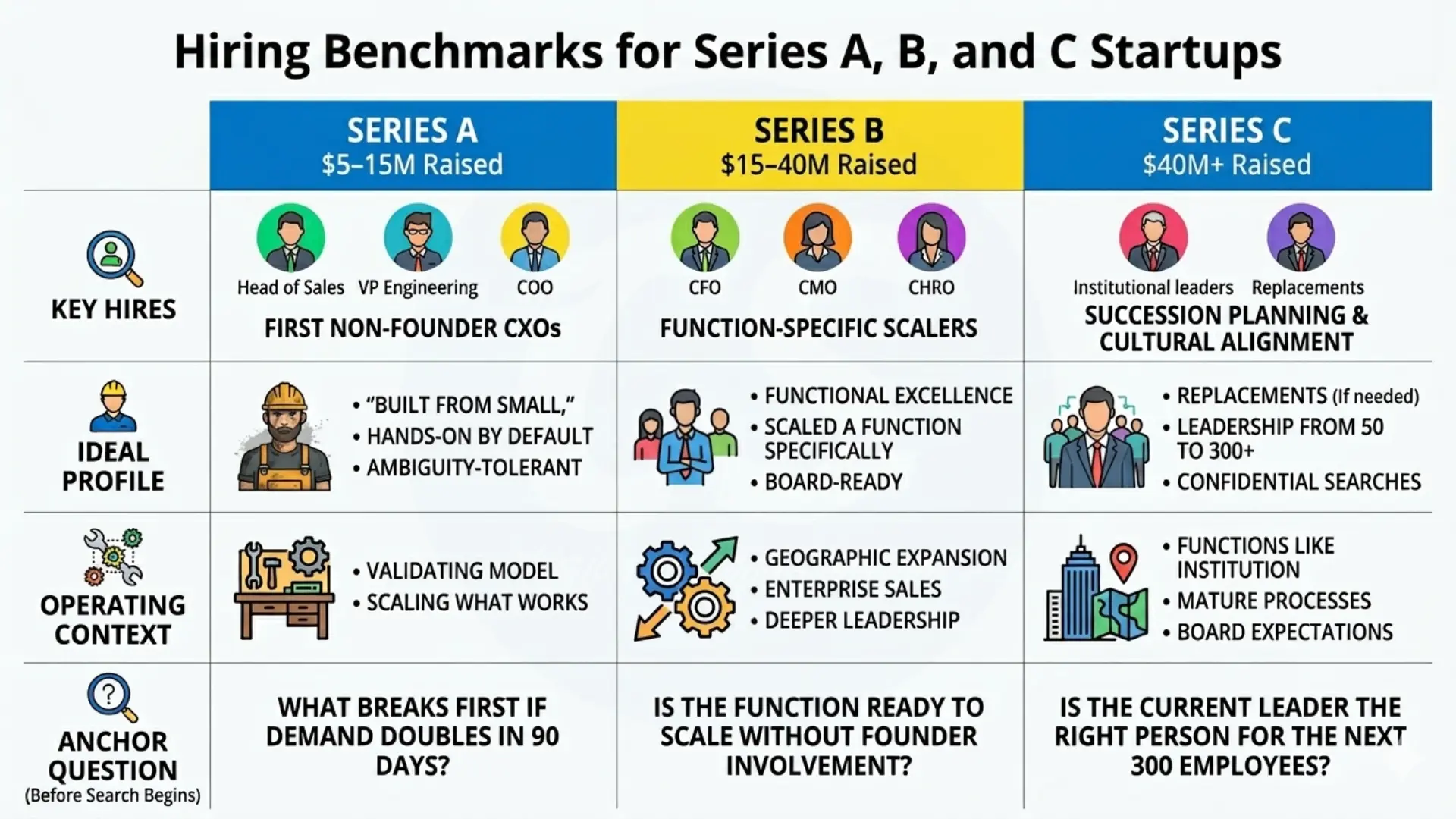 Hiring Benchmark for A, B, C Series Corporate Stalwarts