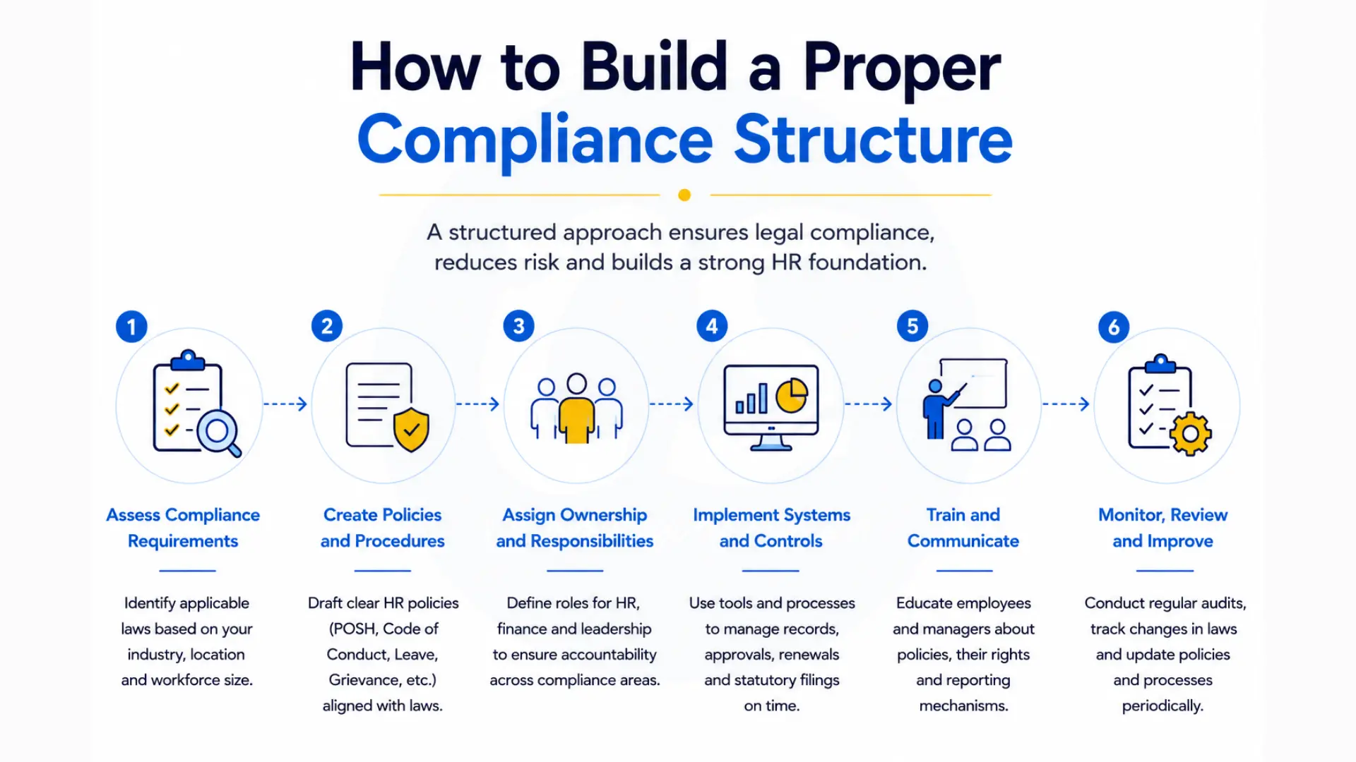 how-to-build-a-proper-hr-compliance-structure-india