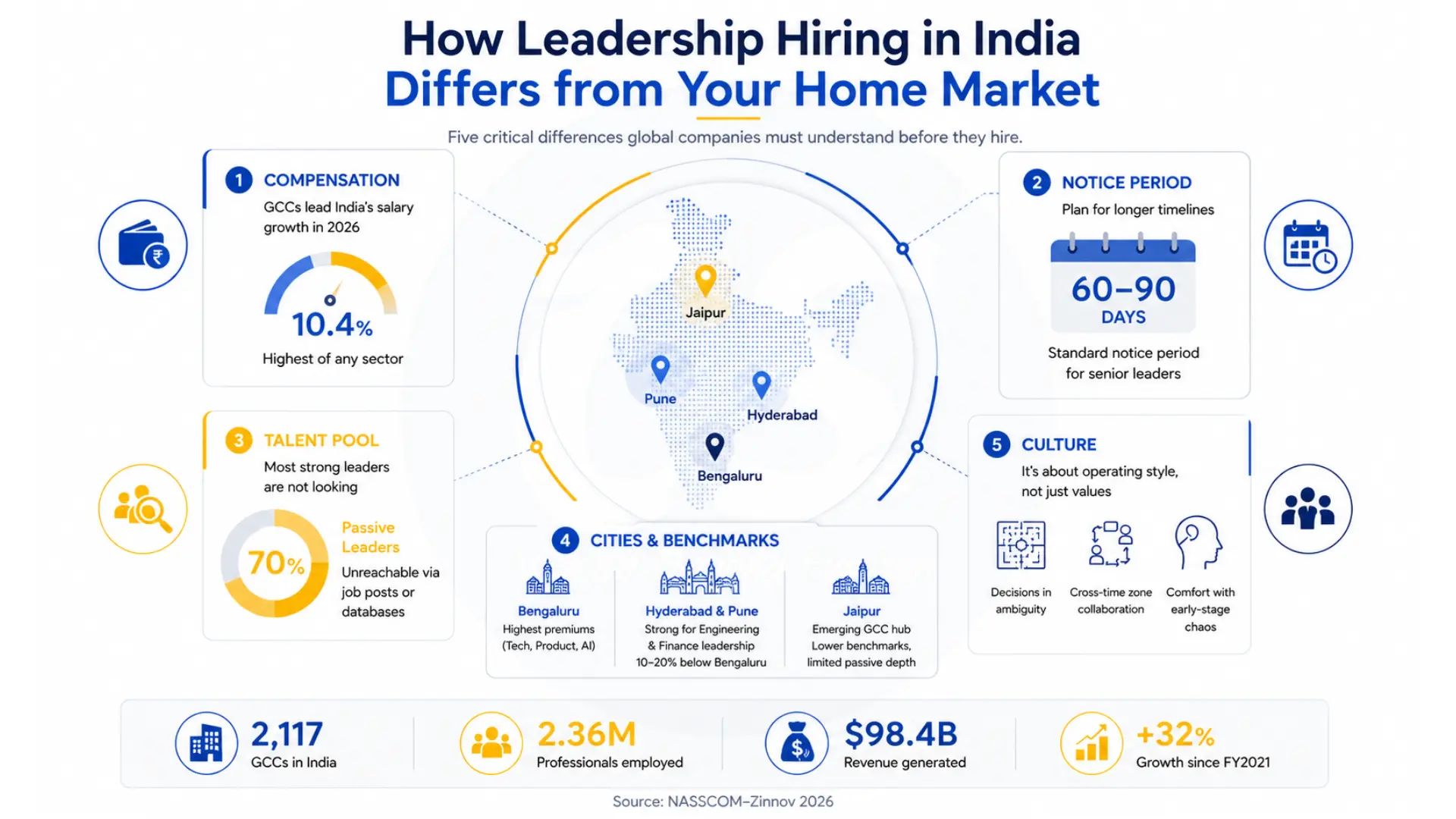 How GCC leadership hiring differs