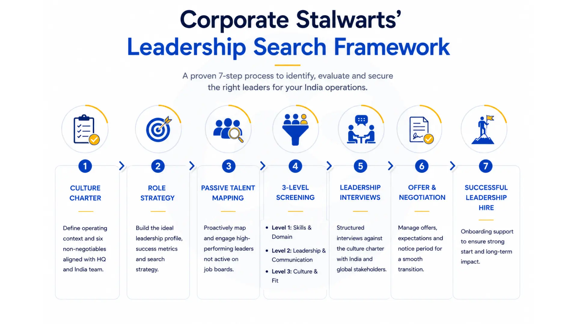 CS leadership search framework