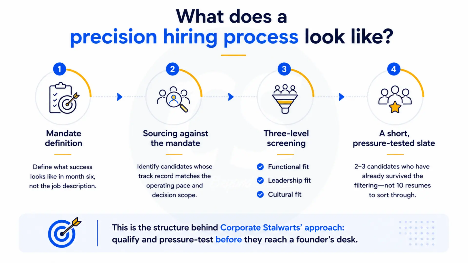 What does a precision hiring process look like - Corporate Stalwarts - Global Executive Search Firm